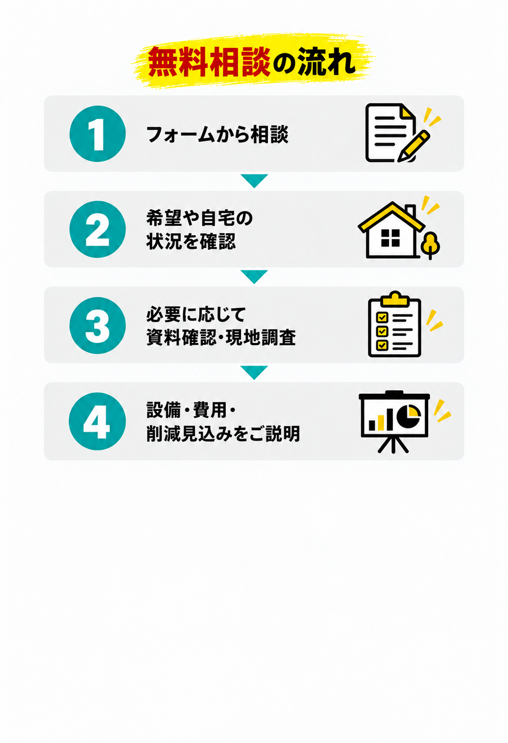無料相談の流れ：フォーム、状況確認、資料確認・現地調査、設備・費用・削減見込みの説明